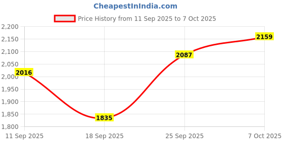 myntra.com Antheaa Embellished Round Neck Top With Trousers antheaa Price History Graph from 11 Sep 2025 to 7 Oct 2025