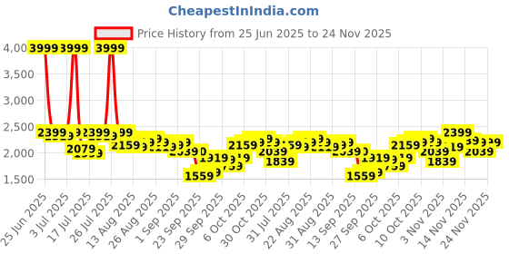myntra.com Antheaa Embellished Round Neck Top With Trousers Co-Ords Set antheaa Price History Graph from 25 Jun 2025 to 24 Nov 2025
