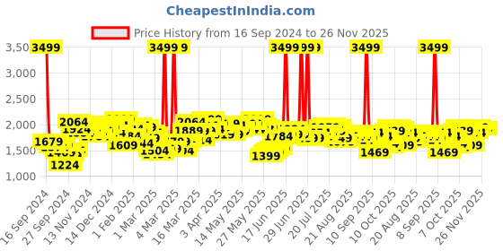 myntra.com Antheaa Embellished Round Neck Tunic Top With Trousers Co-Ords antheaa Price History Graph from 16 Sep 2024 to 25 Nov 2025