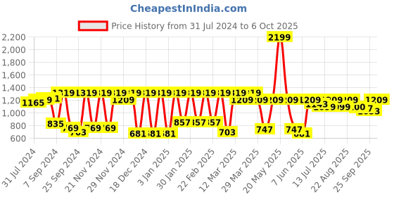 myntra.com Antheaa Embellished Sequins Flared Skirt antheaa Price History Graph from 31 Jul 2024 to 6 Oct 2025