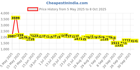 myntra.com Antheaa Embellished Square Neck Ruched DetailsvA-Line Midi Dress With Jacket antheaa Price History Graph from 5 May 2025 to 7 Oct 2025
