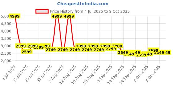 myntra.com Antheaa Embellished Square Neck Top With Palazzos Co-Ords With Jacket antheaa Price History Graph from 4 Jul 2025 to 9 Oct 2025