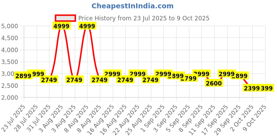 myntra.com Antheaa Embellished Square Neck Top With Skirt Co-Ords With Jacket antheaa Price History Graph from 23 Jul 2025 to 8 Oct 2025
