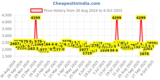 myntra.com Antheaa Embellished Three Quarter Sleeve Top & Trouser Co-Ords antheaa Price History Graph from 30 Aug 2024 to 7 Oct 2025