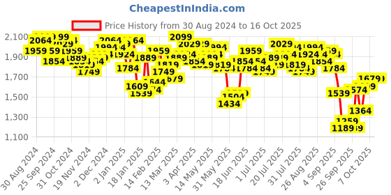 myntra.com Antheaa Embellished Top & Maxi Skirt Co-Ords antheaa Price History Graph from 30 Aug 2024 to 15 Oct 2025