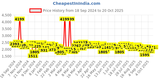 myntra.com Antheaa Embellished Top & Palazzo Co-Ords antheaa Price History Graph from 18 Sep 2024 to 17 Oct 2025
