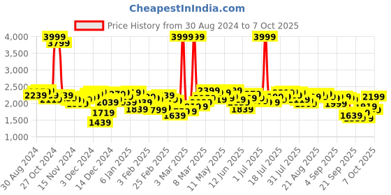 myntra.com Antheaa Embellished Top & Trouser Co-Ords antheaa Price History Graph from 30 Aug 2024 to 7 Oct 2025
