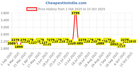 myntra.com Antheaa Embellished Top & Trousers Co-Ords antheaa Price History Graph from 1 Feb 2025 to 15 Oct 2025