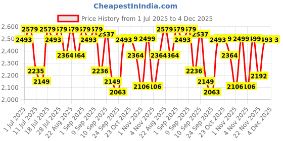 myntra.com Antheaa Embellished Top With Drapped Skirt Co-Ords antheaa Price History Graph from 1 Jul 2025 to 4 Dec 2025