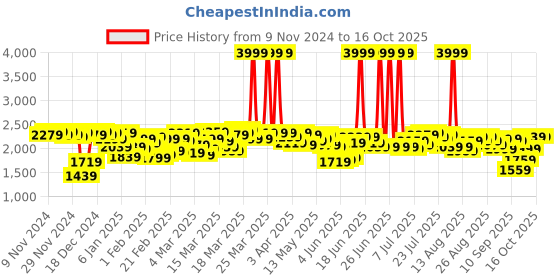 myntra.com Antheaa Embellished Top With Palazzo Co-Ords antheaa Price History Graph from 9 Nov 2024 to 16 Oct 2025