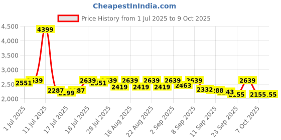 myntra.com Antheaa Embellished Top With Printed Palazzos Co-Ords antheaa Price History Graph from 1 Jul 2025 to 9 Oct 2025