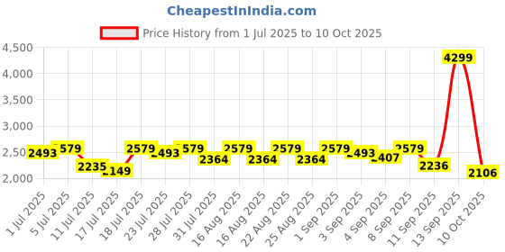 myntra.com Antheaa Embellished Top With Printed Skirt Co-Ords antheaa Price History Graph from 1 Jul 2025 to 10 Oct 2025