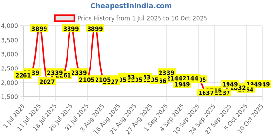 myntra.com Antheaa Embellished Top With Sharara Co-Ords antheaa Price History Graph from 1 Jul 2025 to 10 Oct 2025