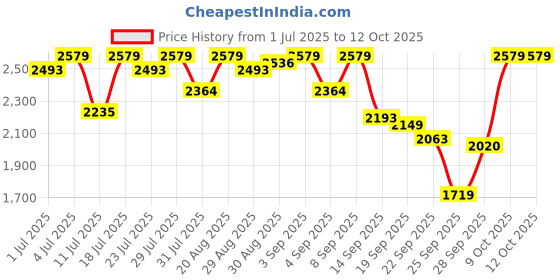 myntra.com Antheaa Embellished Top With Sharara Co-Ords antheaa Price History Graph from 1 Jul 2025 to 12 Oct 2025