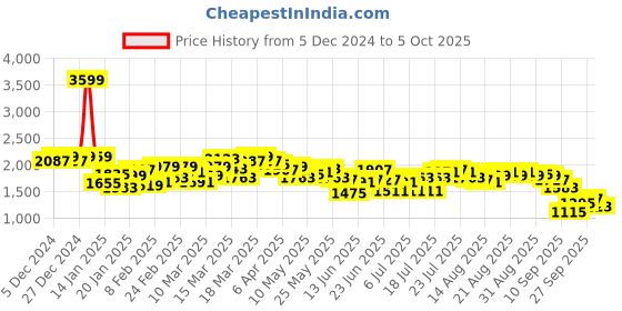 myntra.com Antheaa Embellished Top With Skirt antheaa Price History Graph from 5 Dec 2024 to 5 Oct 2025