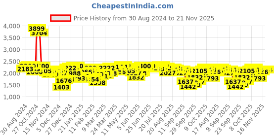 myntra.com Antheaa Embellished Top With Skirt Co-Ords antheaa Price History Graph from 30 Aug 2024 to 21 Nov 2025