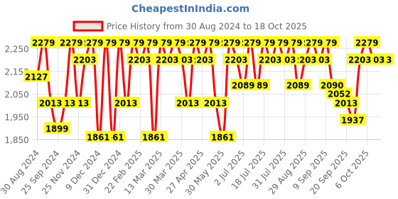 myntra.com Antheaa Embellished Top With Skirt  Co-Ords antheaa Price History Graph from 30 Aug 2024 to 18 Oct 2025