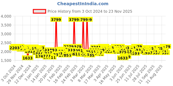 myntra.com Antheaa Embellished Top With Skirt Co-Ords antheaa Price History Graph from 3 Oct 2024 to 23 Nov 2025