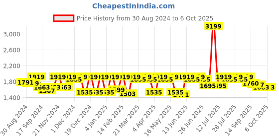 myntra.com Antheaa Embellished Top With Trouser Co-Ords antheaa Price History Graph from 30 Aug 2024 to 5 Oct 2025