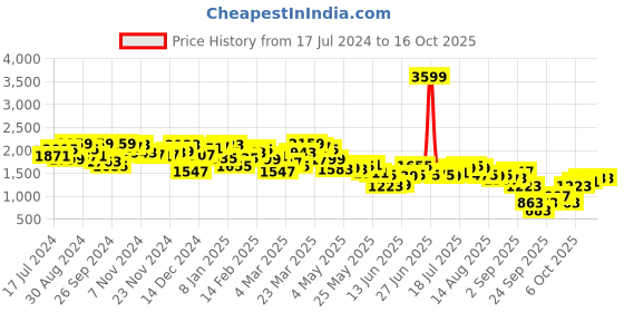 myntra.com Antheaa Embellished Top With Trousers antheaa Price History Graph from 17 Jul 2024 to 16 Oct 2025
