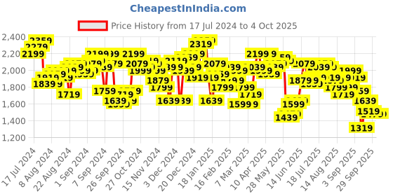 myntra.com Antheaa Embellished Tunic & Palazzo antheaa Price History Graph from 17 Jul 2024 to 4 Oct 2025