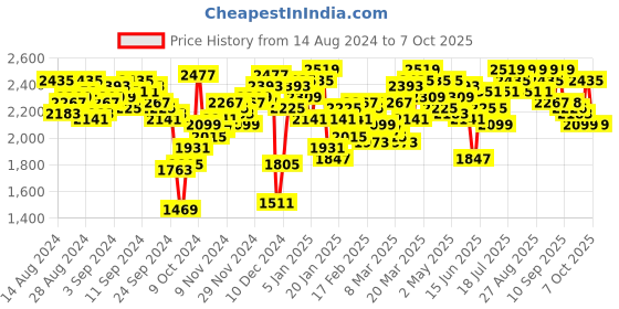 myntra.com Antheaa Embellished Tunic With Palazzos antheaa Price History Graph from 14 Aug 2024 to 7 Oct 2025