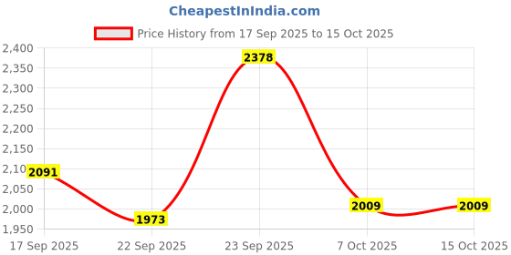 myntra.com Antheaa Embellished V-Neck Long Sleeve Blazer With Trouser Co-Ords antheaa Price History Graph from 17 Sep 2025 to 14 Oct 2025