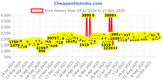 myntra.com Antheaa Embellished V-Neck Top & Trousers antheaa Price History Graph from 24 Jul 2024 to 21 Nov 2025