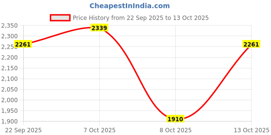 myntra.com Antheaa Embellished V-Neck Top With Palazzos antheaa Price History Graph from 22 Sep 2025 to 13 Oct 2025