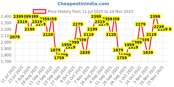 myntra.com Antheaa Embellished V-Neck Top With Palazzos Co-Ords antheaa Price History Graph from 11 Jul 2025 to 24 Nov 2025