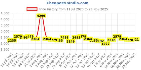 myntra.com Antheaa Embellished V-Neck Top With Palazzos Co-Ords antheaa Price History Graph from 11 Jul 2025 to 26 Nov 2025