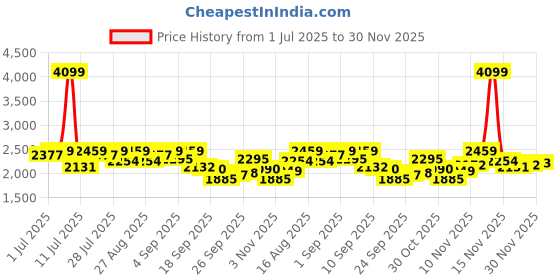 myntra.com Antheaa Embellished V-Neck Top With Palazzos Co-Ords antheaa Price History Graph from 1 Jul 2025 to 30 Nov 2025