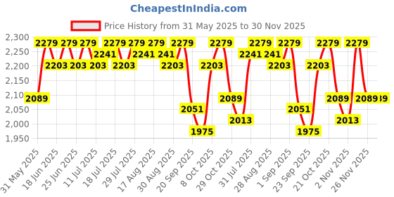 myntra.com Antheaa Embellished V-Neck Top With Printed Palazzos Co-Ords antheaa Price History Graph from 31 May 2025 to 30 Nov 2025