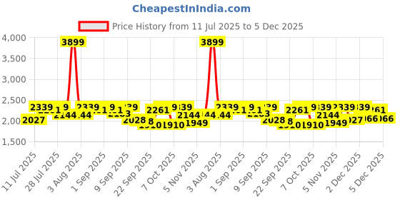 myntra.com Antheaa Embellished V-Neck Top With Skirt Co-Ords antheaa Price History Graph from 11 Jul 2025 to 5 Dec 2025