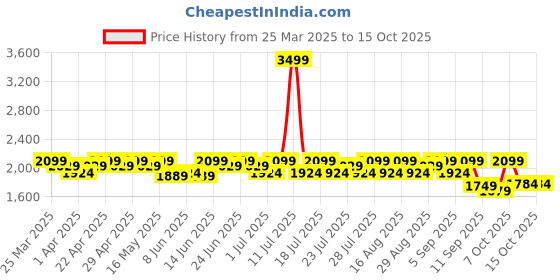 myntra.com Antheaa Embellished V Neck Top With Trousers antheaa Price History Graph from 25 Mar 2025 to 15 Oct 2025