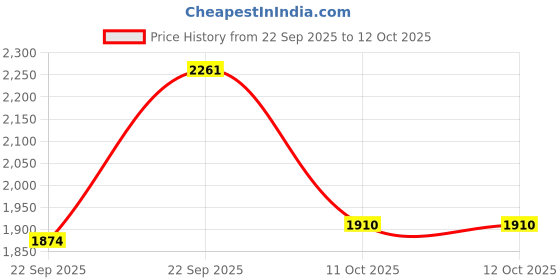 myntra.com Antheaa Embellished V-neck Top With Trousers & Shrug antheaa Price History Graph from 22 Sep 2025 to 12 Oct 2025