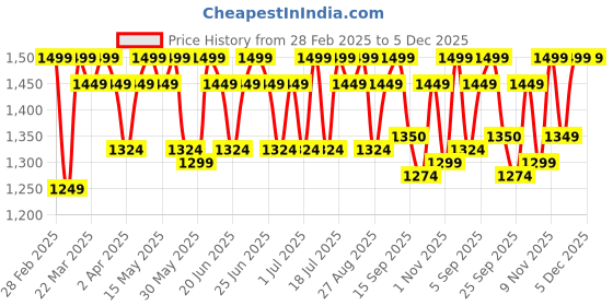 myntra.com Antheaa Embellished Velvet Sheath Midi Dress antheaa Price History Graph from 28 Feb 2025 to 5 Dec 2025