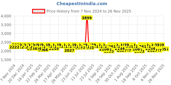 myntra.com Antheaa Embellished Velvet Top & Trouser Co-Ords antheaa Price History Graph from 7 Nov 2024 to 25 Nov 2025