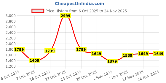 myntra.com Antheaa Embellished Women Printed A-Line Midi Dress antheaa Price History Graph from 6 Oct 2025 to 24 Nov 2025