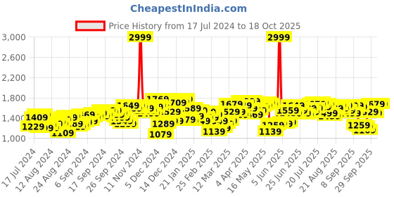 myntra.com Antheaa Embelllished V-Neck Flared Sleeves Fit & Flare Dress antheaa Price History Graph from 17 Jul 2024 to 18 Oct 2025