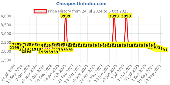 myntra.com Antheaa Embroidered Longline Tailored Jacket antheaa Price History Graph from 24 Jul 2024 to 4 Oct 2025
