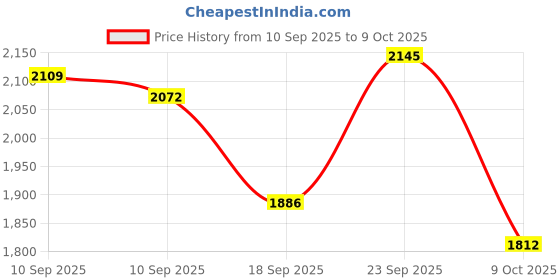 myntra.com Antheaa Embroidered Round Neck Top & Trousers antheaa Price History Graph from 10 Sep 2025 to 9 Oct 2025