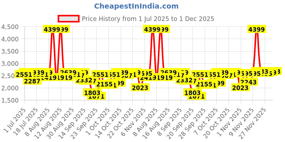 myntra.com Antheaa Embroidered Round Neck Top & Trousers Co-Ords antheaa Price History Graph from 1 Jul 2025 to 1 Dec 2025