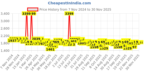 myntra.com Antheaa Embroidered Self Design Fit & Flare Maxi Dress antheaa Price History Graph from 7 Nov 2024 to 30 Nov 2025