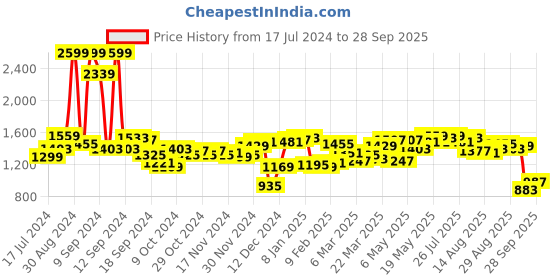 myntra.com Antheaa Embroidered Sheath Dress antheaa Price History Graph from 17 Jul 2024 to 28 Sep 2025