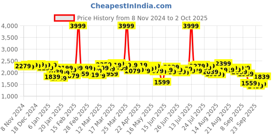 myntra.com Antheaa Embroidered Tunic & Trouser antheaa Price History Graph from 8 Nov 2024 to 2 Oct 2025