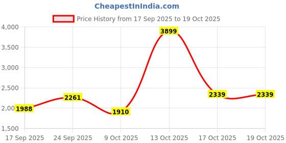 myntra.com Antheaa Embroidered V-Neck Tunic With Palazzos antheaa Price History Graph from 17 Sep 2025 to 17 Oct 2025