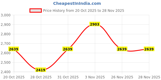 myntra.com Antheaa Embroidered V-Neck Velvet Tunic With Palazzos antheaa Price History Graph from 20 Oct 2025 to 26 Nov 2025