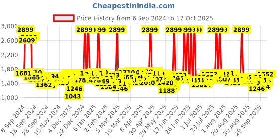 myntra.com Antheaa Ethnic Motifs Printed Chiffon Fit & Flare Midi Dress antheaa Price History Graph from 6 Sep 2024 to 16 Oct 2025