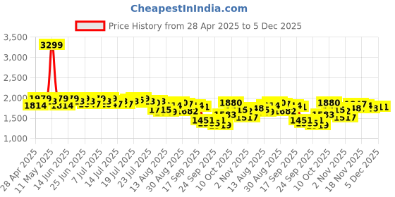 myntra.com Antheaa Ethnic MotifsPrint Flared SleevesFit And Flare Dress antheaa Price History Graph from 28 Apr 2025 to 4 Dec 2025